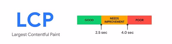 Website page speed performance dashboard showing how load time affects Google SEO rankings