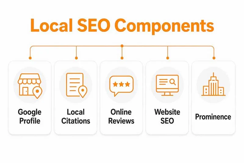 Local SEO components diagram showing the five core elements: Google Business Profile, local citations, online reviews, website SEO, and prominence