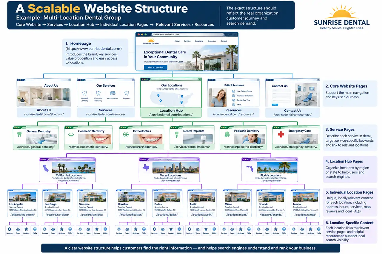 Example website structure showing service pages, location hubs and individual location pages for a multi-location dental group